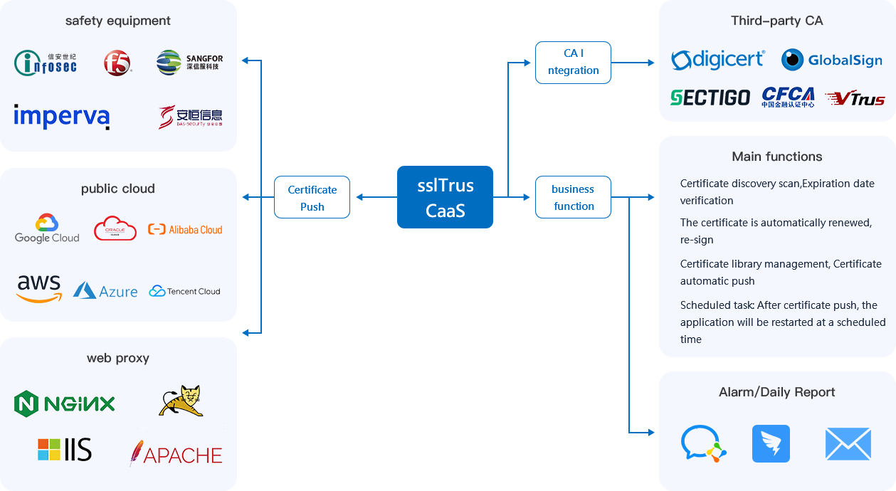 sslTrus CaaS Architecture